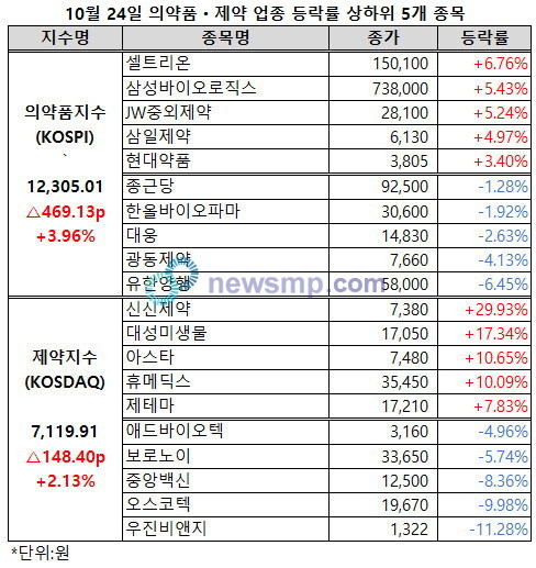 ▲ 의약품지수와 제약지수가 나란히 큰 폭으로 상승했다.