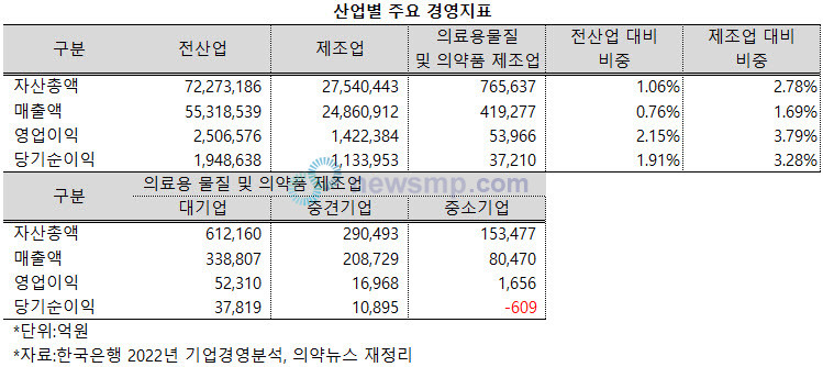 ▲ 지난해 의료용 물질 및 의약품 제조업의 총 자산 규모는 76조 5637억원으로 전산업 내 비중이 1.06%, 제조업에서는 2.78%에 불과했다.