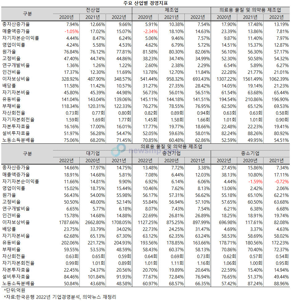 ▲ 지난해 의료용 물질 및 의약품 제조업은 성장세가 크게 둔화된 것으로 나타났다.