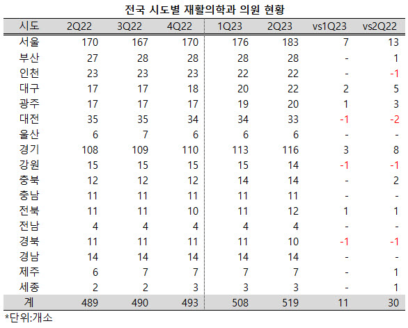 ▲ 전국의 재활의학과 의원이 2분기 연속 전분기대비 10개소 이상 증가했다.