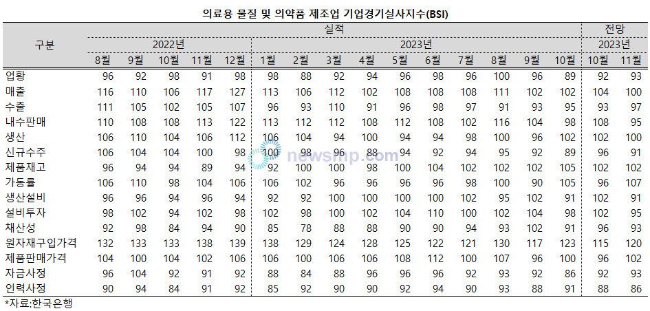 ▲ 의약품 제조업의 경기 전망이 개선되지 않고 있다.