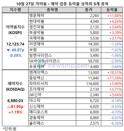 ▲ 제약지수가 반등에 성공했다.