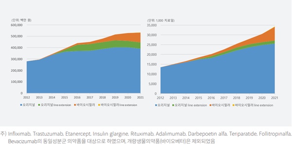 ▲ 분석대상 전체 바이오의약품의 약품비 및 청구량.