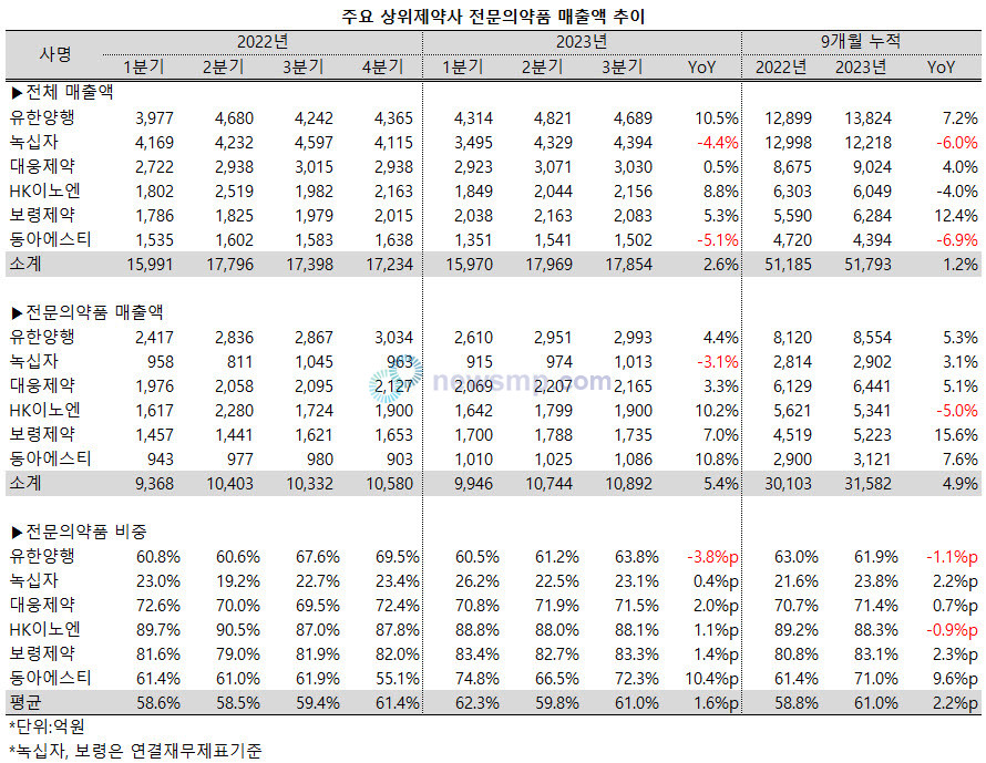 ▲ 주요 상위제약사들의 전문의약품 매출 비중이 확대되고 있다.