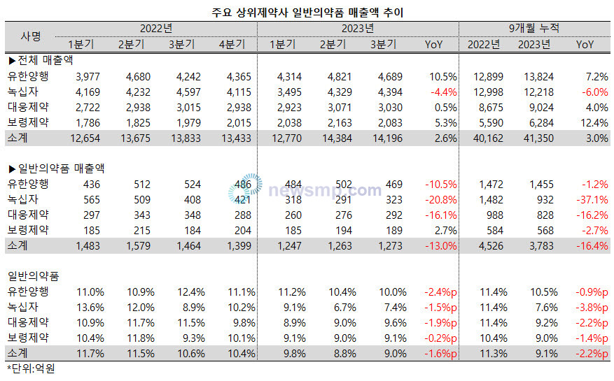 ▲ 코로나19 엔데믹이 시작되면서 상위 제약사들의 일반의약품 실적이 위축되고 있다.