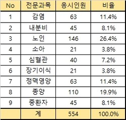 ▲ 병원약사회는 지난 3일까지 진행한 전문약사 시험 응시원서 접수 결과를 발표했다.