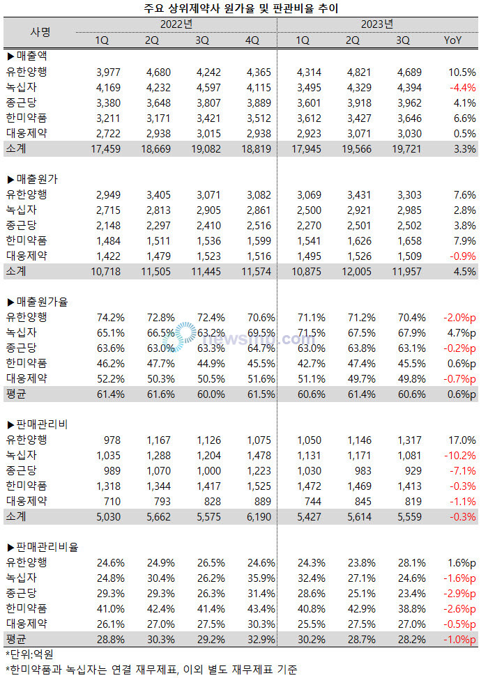 ▲ 지난 3분기 상위제약사들의 매출원가율은 상승했으나 판관비율은 하락했다.