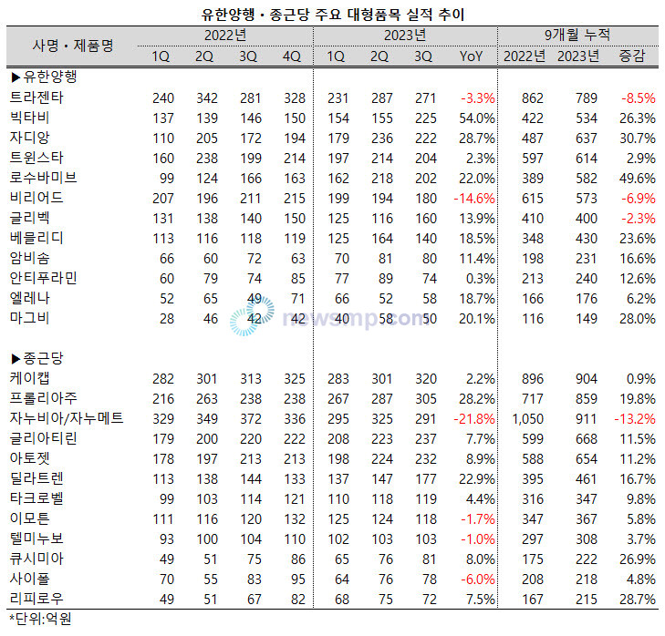 ▲ 지난 3분기 종근당과 유한양행의 블록버스터들이 기세를 올린 가운데 특히 초대형 도입품목들이 맹위를 떨쳤다.