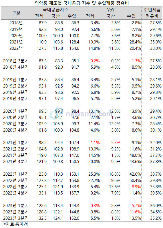 ▲ 지난 3분기 의약품 국내공급에서 수입제품의 점유율이 35%를 넘어섰다.