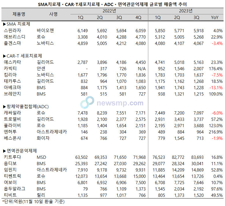 ▲ 면역항암제들이 고른 성장세를 보이고 있는 반면, CAR-T 세포치료제와 ADC는 제품별로 희비가 엇갈리고 있다.