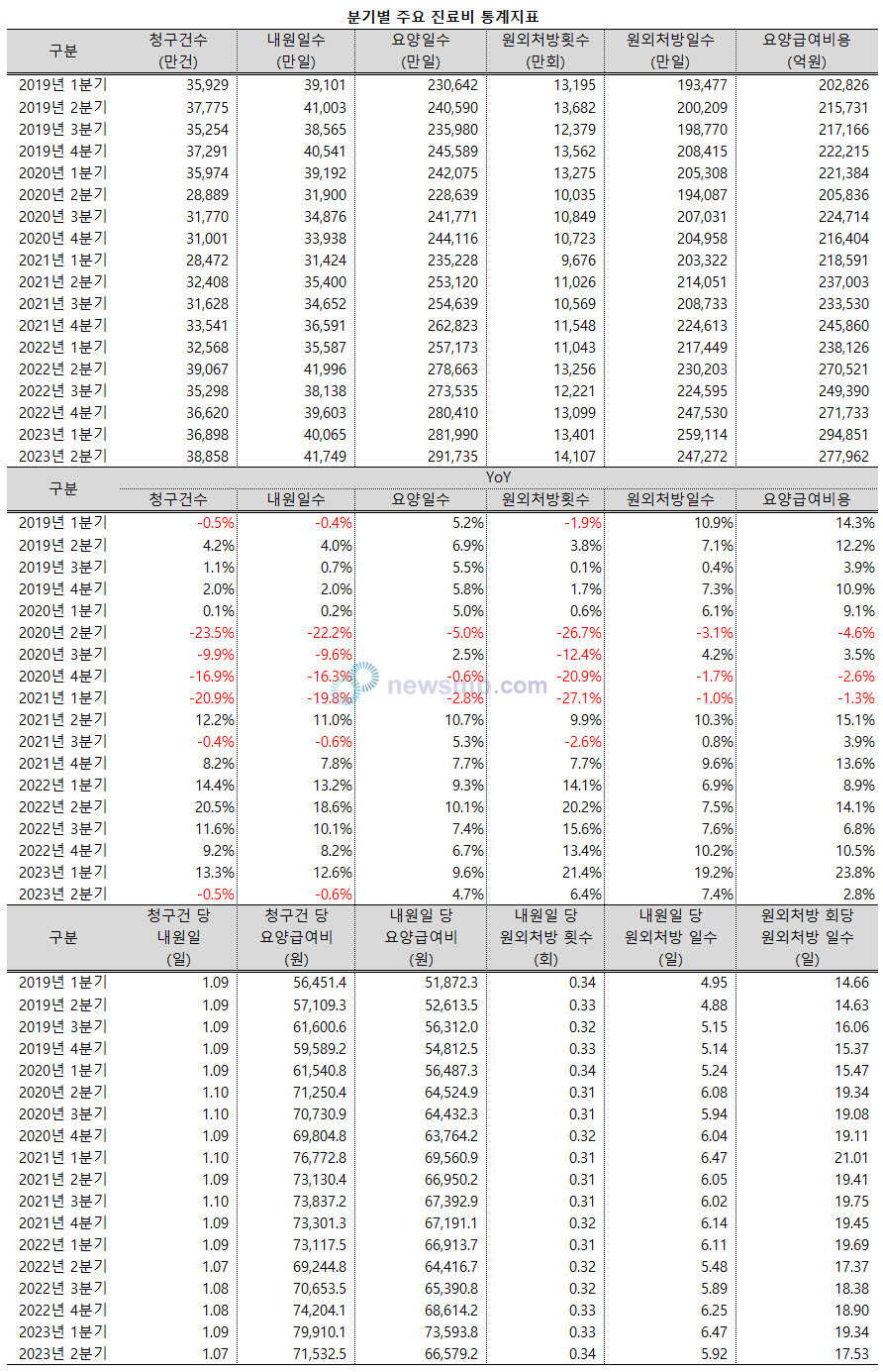 ▲ 지난 1분기 7만원을 넘어섰던 내원일 당 요양급여비가 6만원 선으로 복귀했다.