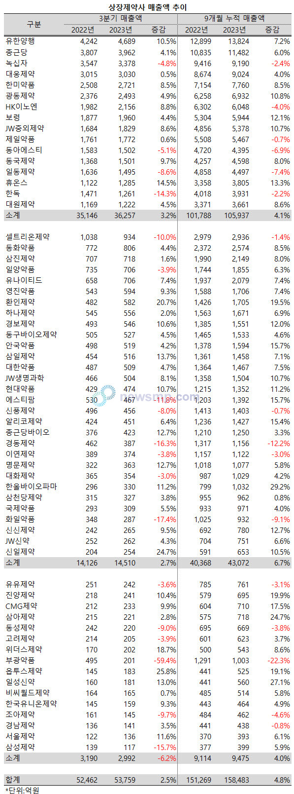 ▲ 지난 3분기 상장제약사들의 성장세가 둔화된 가운데 업체별로 희비가 크게 엇갈리는 양상을 보였다.