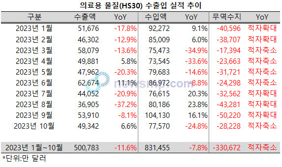 ▲ 지난 10월 의료용 물질의 수출액이 역성장세를 벗어났다.