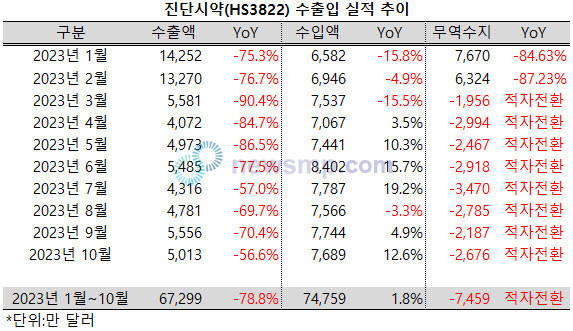 ▲ 진단시약약의 수출액은 50%를 상회하는 역성장세가 이어졌으나, 역성장폭은 연중 최저치를 기록했다.