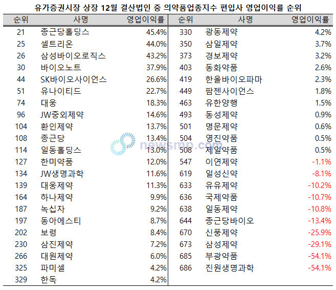 ▲ 지난 3분기 의약품지수 편입사 중 8개사가 유가증권시장 상장 12월 결산법인들 중 영업이익률 100위 안에 이름을 올렸다.