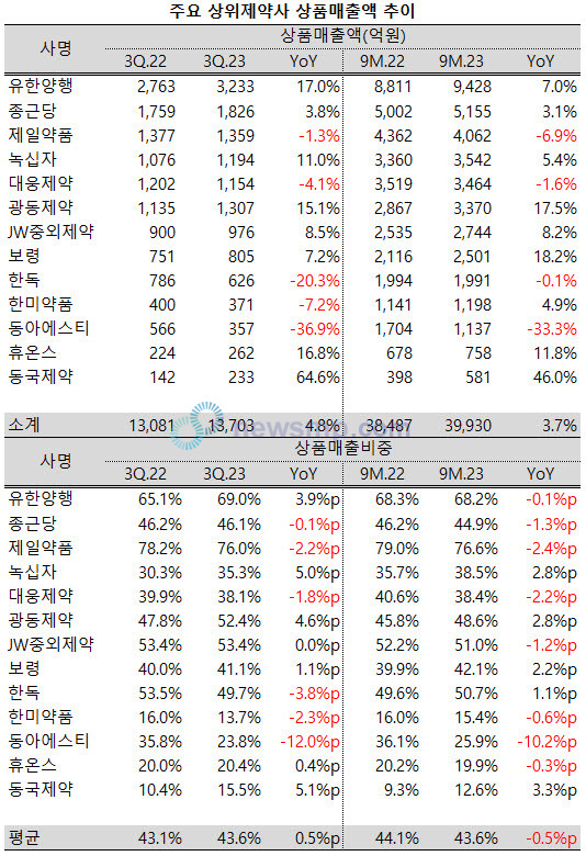 ▲ 지난 3분기 상위제약사들의 상품 매출 비중이 확대됐다.