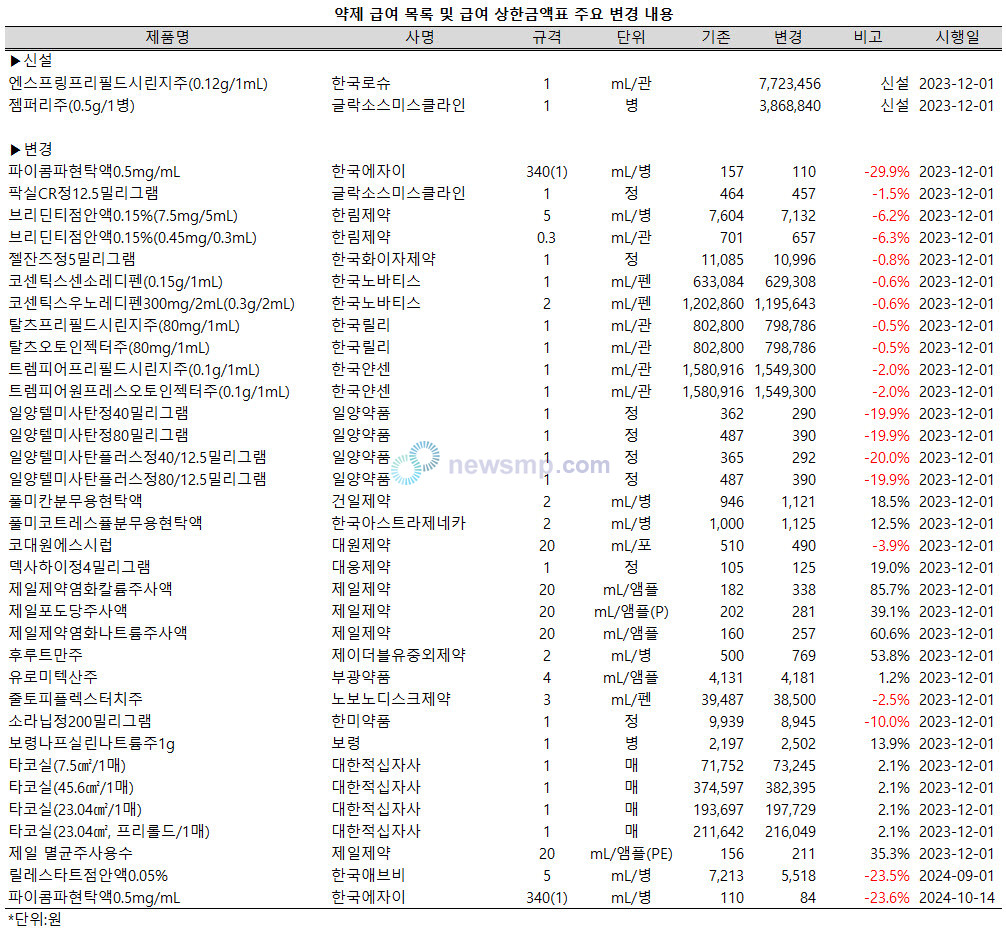 ▲ 보건복지부는 23일, ‘약제 급여 목록 및 급여 상한금액표’를 개정, 발령했다.(보건복지부 고시 제2023-220호)