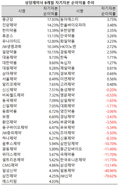 ▲ 지난 9개월간 9개 상장제약사들이 자기자본의 10%를 상회하는 순이익을 기록했다.