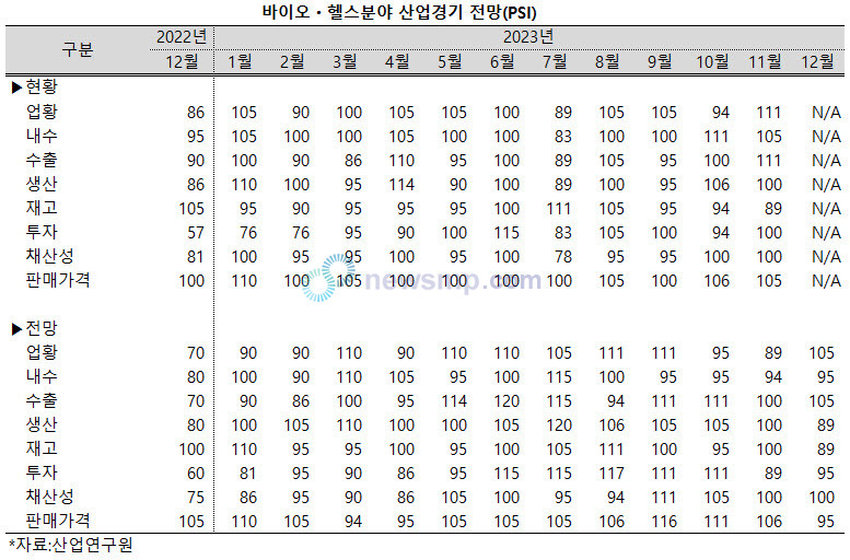 ▲ 바이오ㆍ헬스 산업의 11월 업황이 당초 전망과 갈리 긍정적인 평가를 받았다.