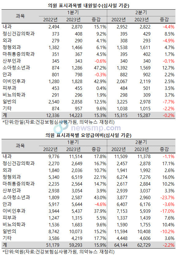 ▲ 지난 2분기 소아청소년과와 이비인후과의 요양급여비가 크게 줄어들었다.