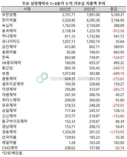 ▲ 유한양행과 한미약품이 지난 상반기 나란히 50억 이상의 기부금을 지출했다.