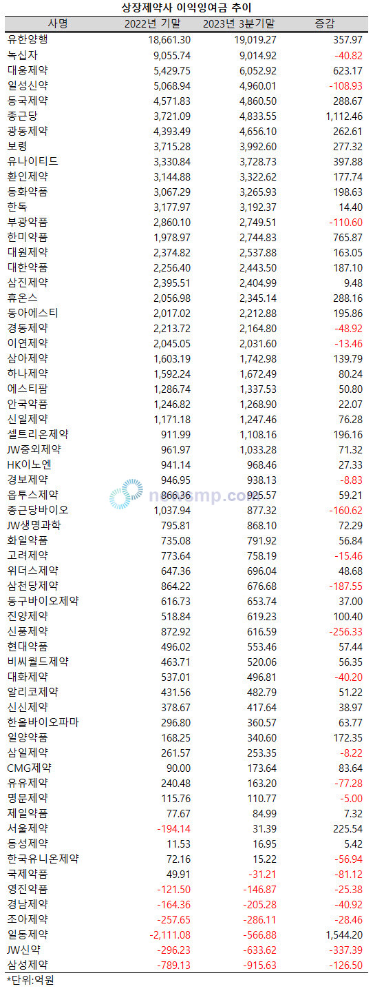 ▲ 상장제약사들의 이익잉여금 규모가 확대되며 평균 2000억선에 다가서고 있다.