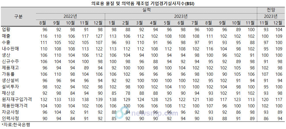 ▲ 의약품 제조업의 업황에 대한 평가가 긍정적으로 변화하고 있다.