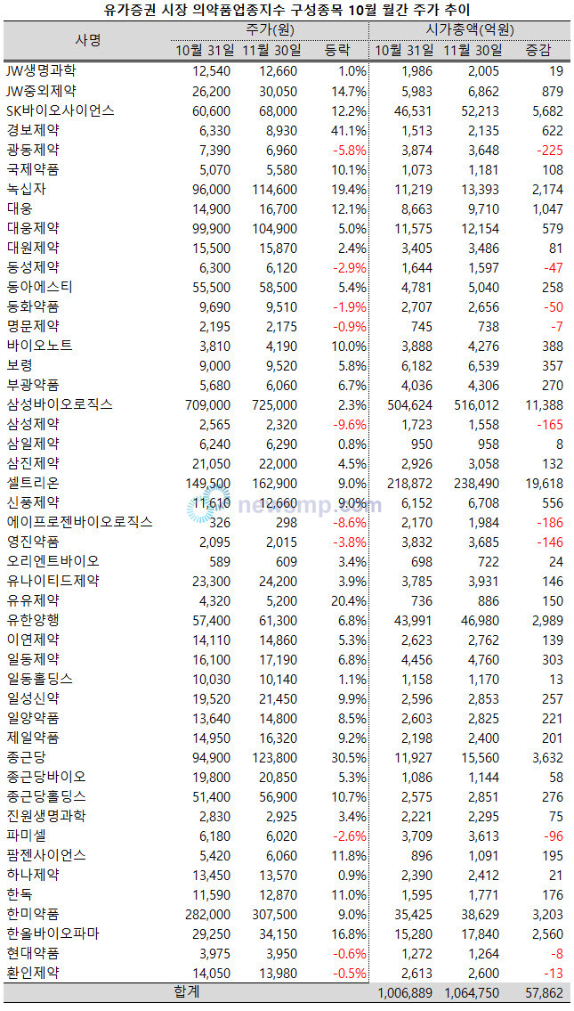 ▲ 지난 11월, 경보제약과 종근당이 나란히 30%를 상회하는 주가상승률을 기록했다.