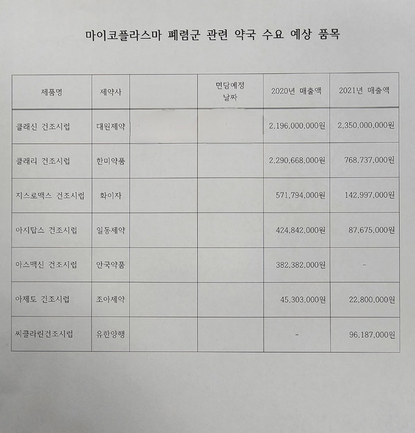 ▲ 대한약사회는 마이코플라스마 폐렴에 사용할 수 있는 의약품 목록을 정리해 이를 제조하는 제약사들과 만나 증산 등을 요청할 계획이라고 밝혔다. 