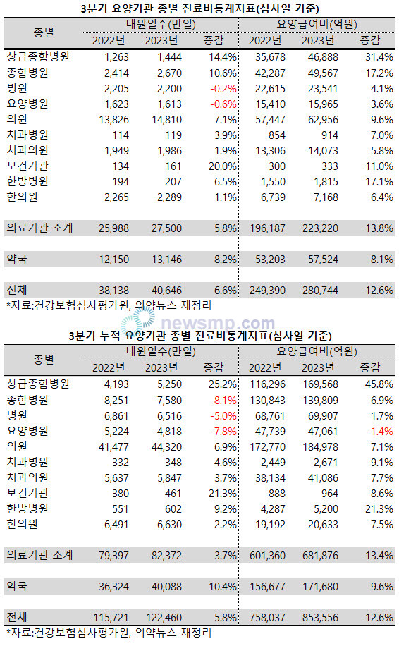 ▲ 3분기에도 상급종합병원의 내원일수와 요양급여비가 큰 폭으로 증가했다. 상반기까지 부진한 모습을 보이던 종합병원되 회복세를 보였다.