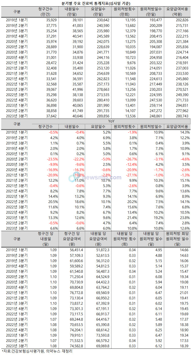 ▲ 지난 3분기 건강보험 주요 통계지표가 성장세를 회복한 가운데 장기 처방도 늘어났다.