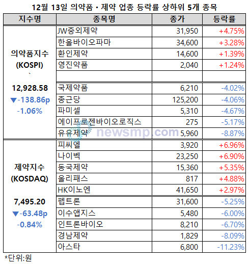 ▲ 의약품지수가 하루만에 1만 3000선을 반납했다.