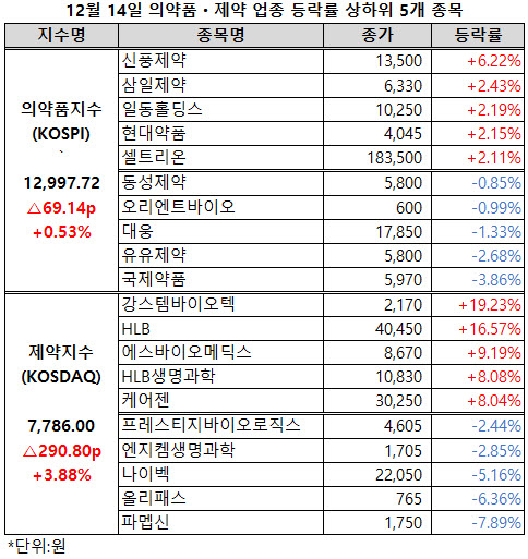 ▲ 제약지수가 4% 가까이 급등한 가운데 의약품지수도 소폭 상승했다.