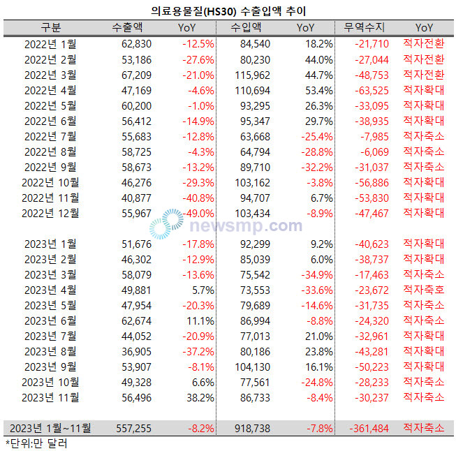 ▲ 11월 의료용 물질의 수출액이 크게 늘어났다.