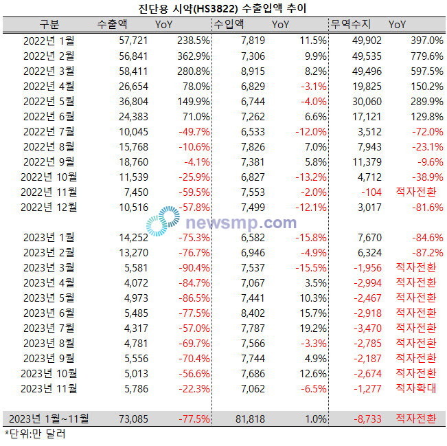 ▲ 진단시약 수출액은 지난해 11월 이후 처음으로 역성장폭이 50%선 아래로 줄어들었다.