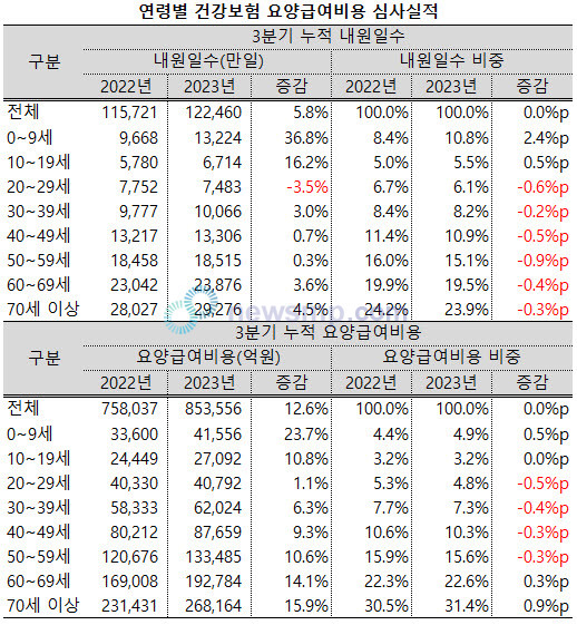 ▲ 올해 들어 10세 미만과 70대 이상의 요양급여비 비중이 확대되고 있다.