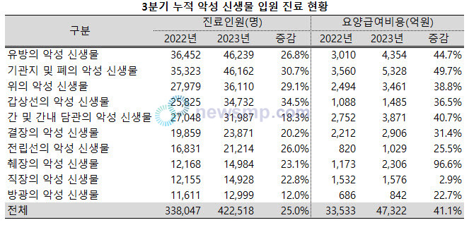 ▲ 올해 들어 암으로 인해 입원한 환자가 크게 늘어났다.