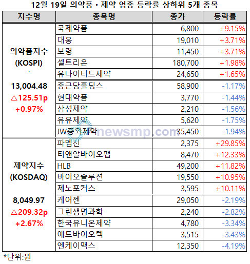 ▲ 제약지수가 석 달 만에 8000선을 회복한 가운데 의약품지수도 1만 3000선에 복귀했다.