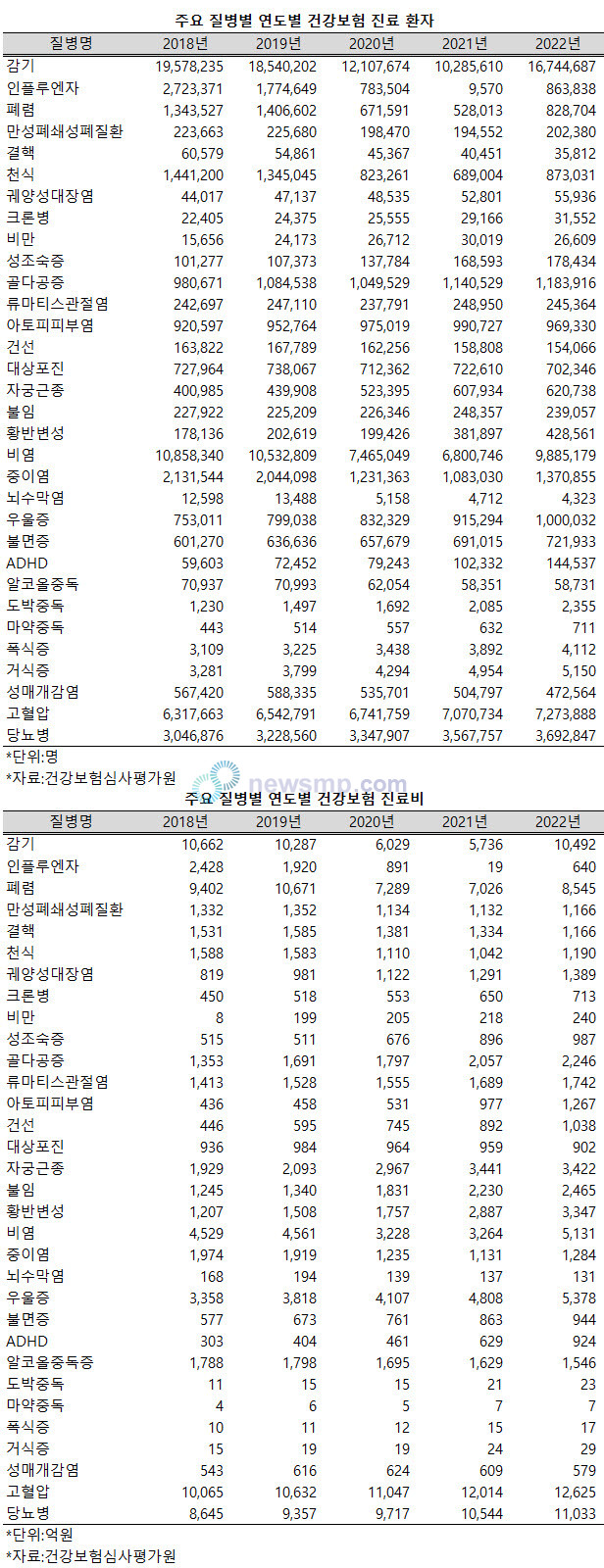 ▲ 코로나19와 약제 급여에 따라 주요 질병별 진료 환자수와 진료비에 상당한 변화가 나타나고 있다.