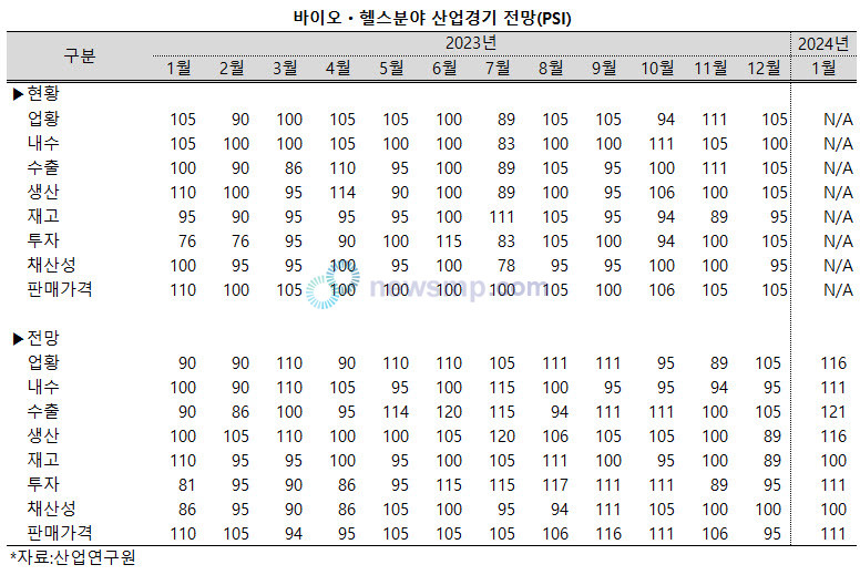 ▲ 바이오ㆍ헬스 산업의 경기에 대해 긍저적인 평가가 이어지고 있다.