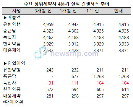 ▲ 종근당과 한미약품의 4분기 실적에 대한 눈높이가 높아지고 있다.