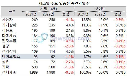 ▲ 2022년 바이오헬스 산업 내 중견기업이 2021년보다 줄어들었다.