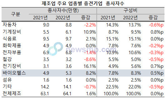 ▲ 바이오헬스 산업 내 중견기업 종사자가 5만 명을 넘어섰다.