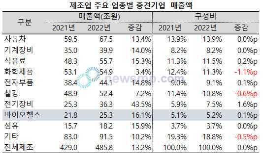 ▲ 바이오헬스 산업 내 중견기업의 매출액은 25조 원을 돌파했다.