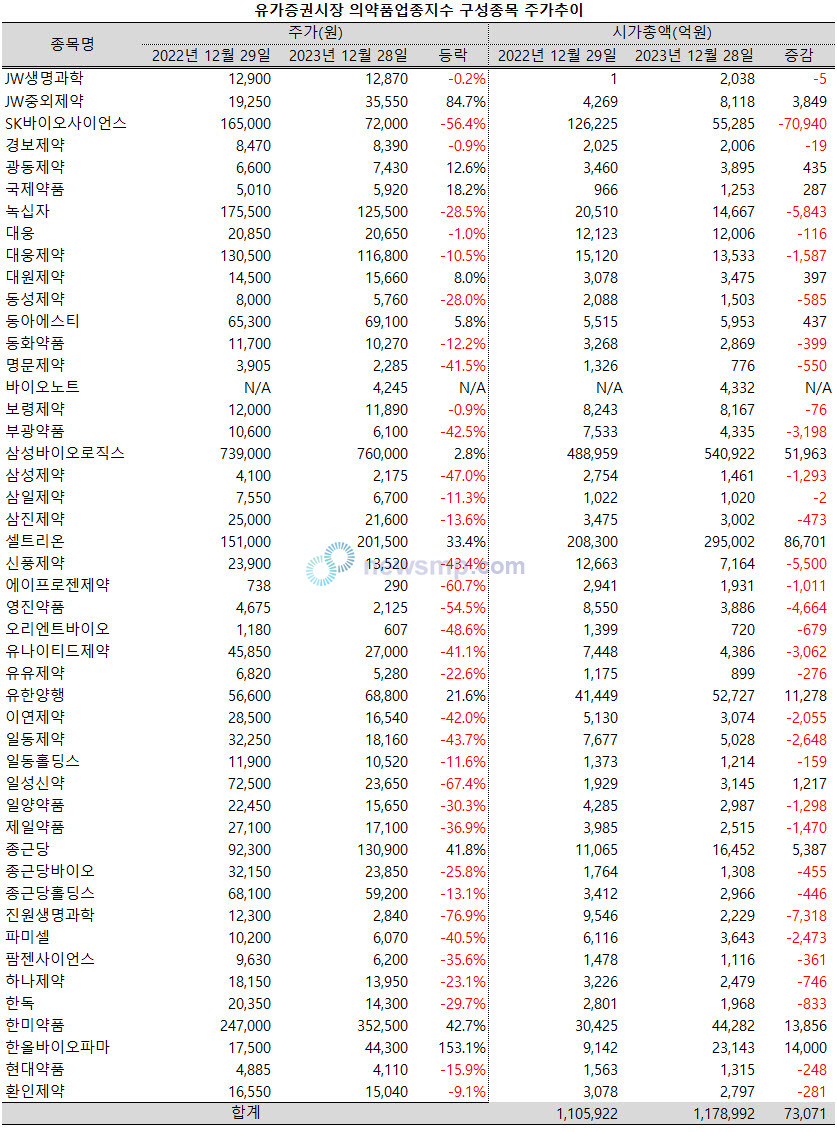 ▲ 2023년 한 해 의약품업종지수 구성종목들의 희비가 크게 엇갈렸다.