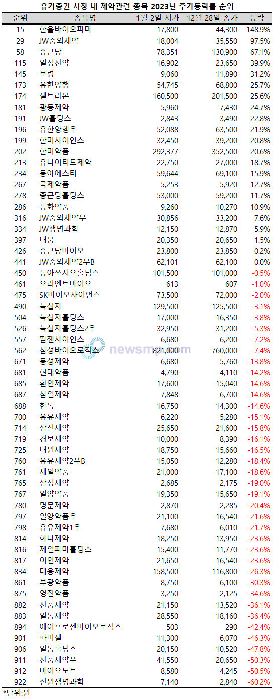 ▲ 지난해 11개 제약주가 유가증권시장 내 930여개 상장종목 중 주가상승률 200위 안에 들어섰다.