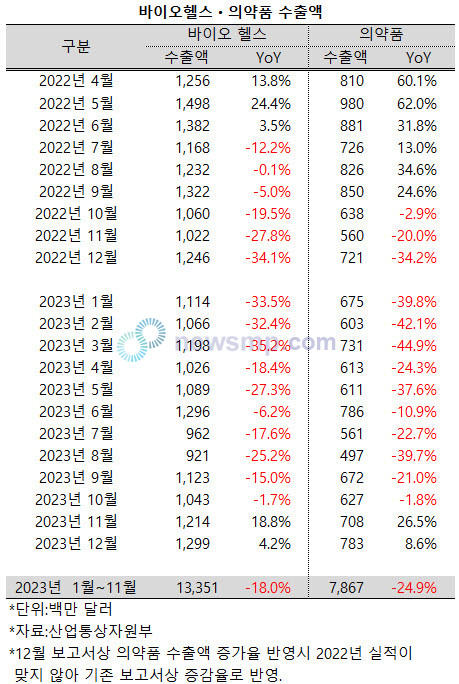 ▲ 의약품과 이를 포함한 바이오헬스 산업의 수출액이 11월 이후 2개월 연속 성장세를 유지하며 2023년을 마무리했지만, 연간 수출액은 2022년보다 크게 줄어들었다.