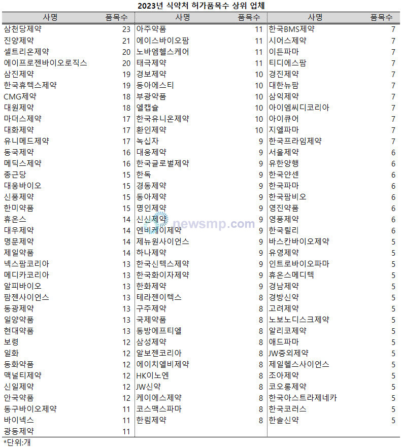 ▲ 지난해 47개사가 10개 이상의 품목을 허가받았다.