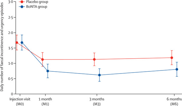 ▲ 보톡스 투여로 변실금 횟수를 51% 감소시킨 연구 결과가 The Lancet Gastroenterology and Hepatology 최근호에 게재됐다.