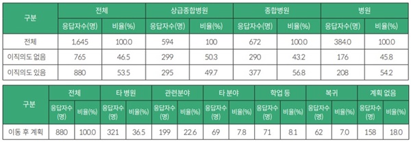 ▲ 의료기관 종별 이동(이직ㆍ휴직ㆍ퇴직)의도(위쪽), 이동 후 계획.